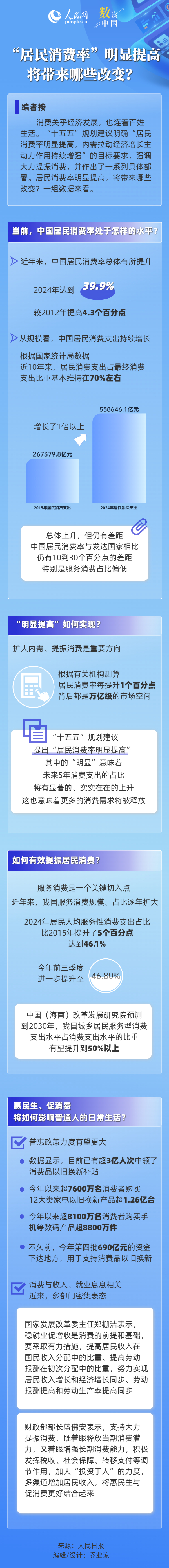 數(shù)讀中國 “居民消費率”明顯提高將帶來哪些改變？